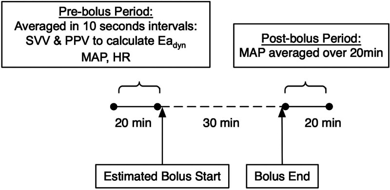 Association of Dynamic Arterial Elastance With Fluid Responsiveness in Critically Ill Children.