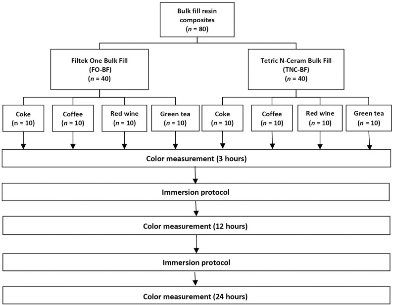 <i>In Vitro</i> Evaluation of the Color Variation of Two Bulk Fill Resin Composites Immersed in Four Different Pigmented Beverages: A Comparative Study.