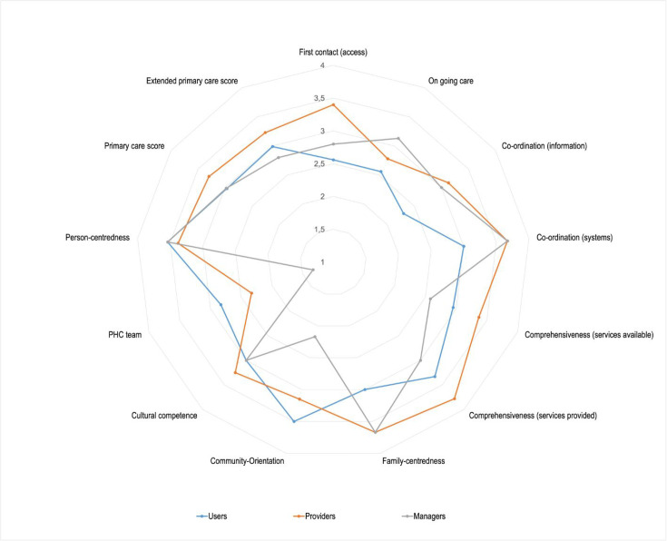 Primary care performance in a Ugandan rural district: a cross-sectional descriptive study.