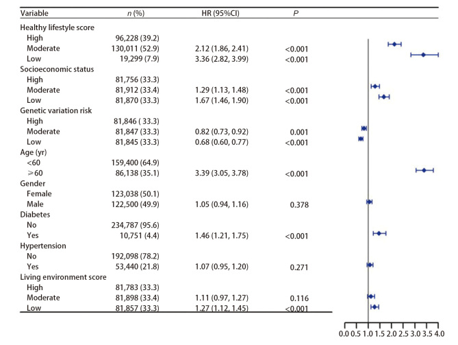 [Association and Interaction between Multidimensional Lifestyle, Socioeconomic Status and the Incidence of Lung Cancer].