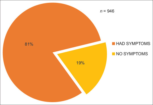 The Prevalence of Menopausal Symptoms and its Association with Marital Relationship in Perimenopausal Women of Eastern India.