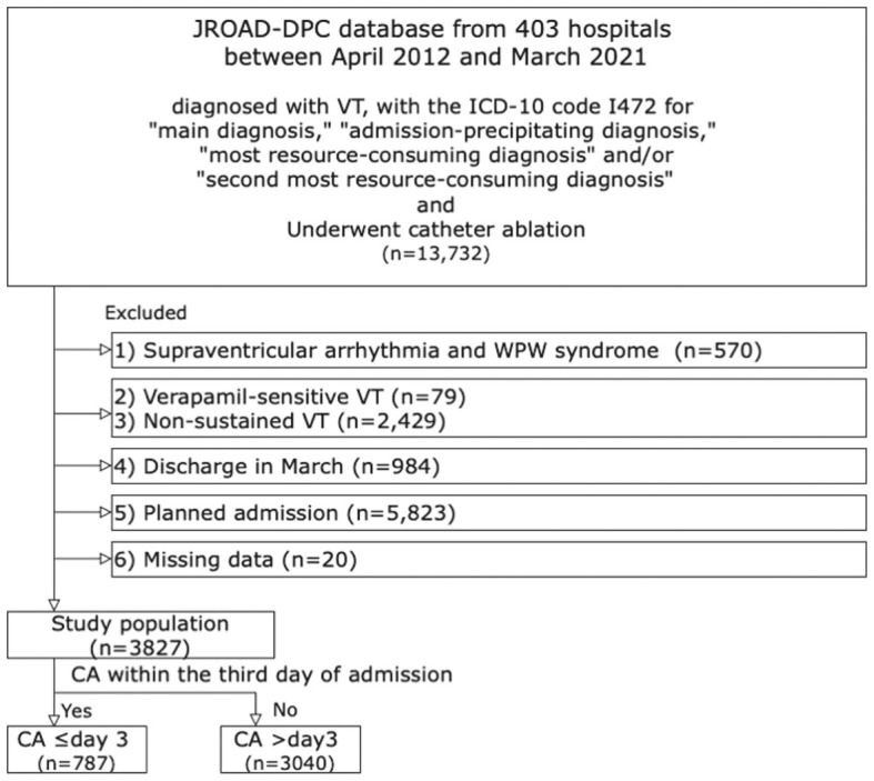 Timing of Catheter Ablation for Ventricular Tachycardia and Prognosis After Emergent Hospitalization　- Results From the JROAD-DPC Database.