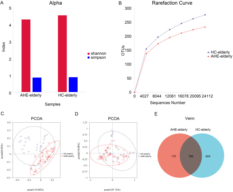The Gut Microbiota in Elderly Patients with Acute Hepatitis E Infection.