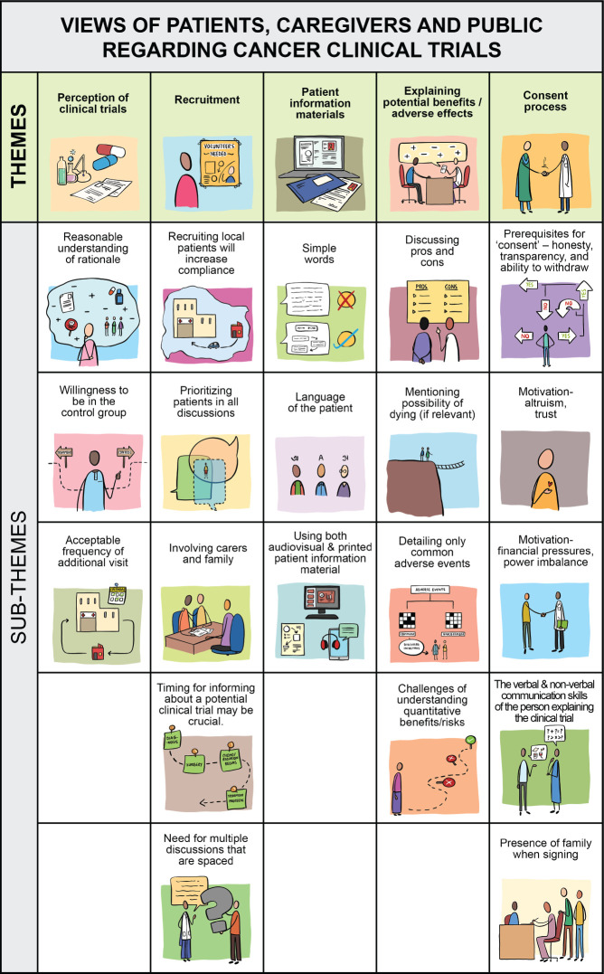 Conduct of cancer clinical trials: a qualitative study reporting views of patients, caregivers, public and clinical researchers.