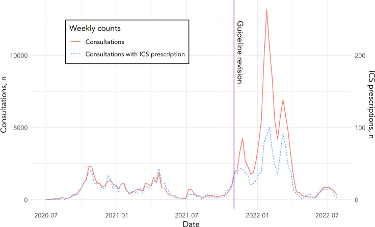 Inhaled corticosteroids for COVID-19: a real-world data analysis on guideline adherence.
