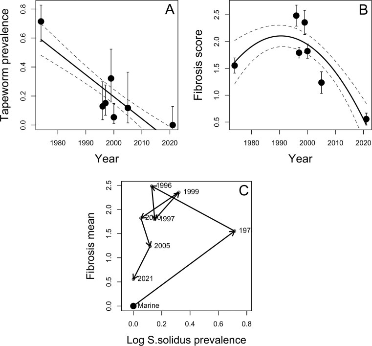 Dynamics of infection and immunity over 50 years as marine stickleback adapt to freshwater.