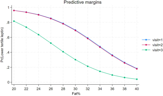 Hormonal predictors of the lean phenotype in humans.