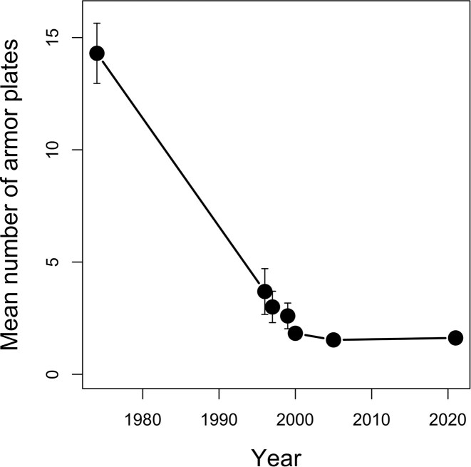 Dynamics of infection and immunity over 50 years as marine stickleback adapt to freshwater.