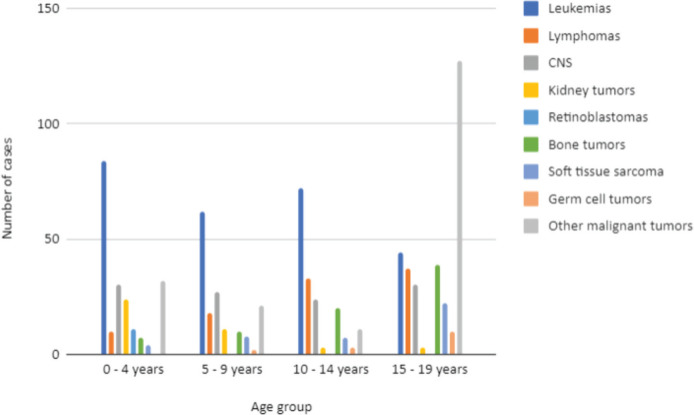 Cancer in children and adolescents in the Brazilian Amazon: a population-based study.