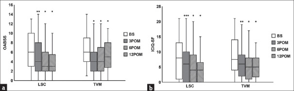 Comparison of Postoperative Urinary Storage Function Following Laparoscopic Sacrocolpopexy and Transvaginal Mesh Surgery Using Nearest-neighbor Propensity Score Matching Analysis.