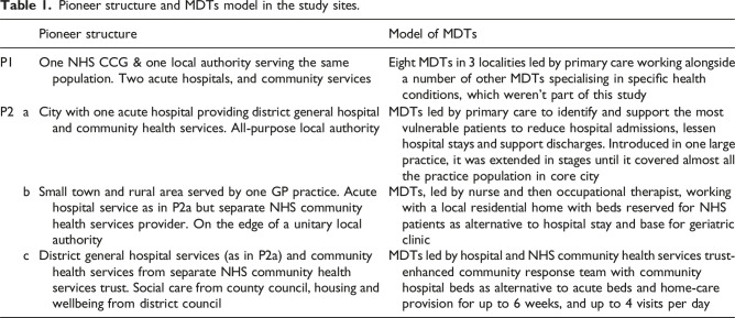 The role and functions of community-based multidisciplinary teams in two integrated care and support Pioneers: Perspectives from local system leaders.