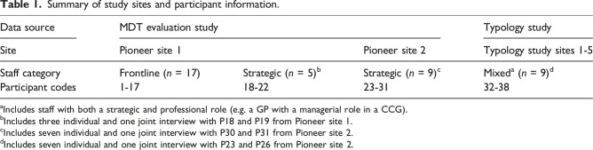 The impact and legacy of COVID-19 on community-based multidisciplinary teams organising integrated health and social care for older people with long-term conditions: Findings from the evaluation of the integrated care and support Pioneers.