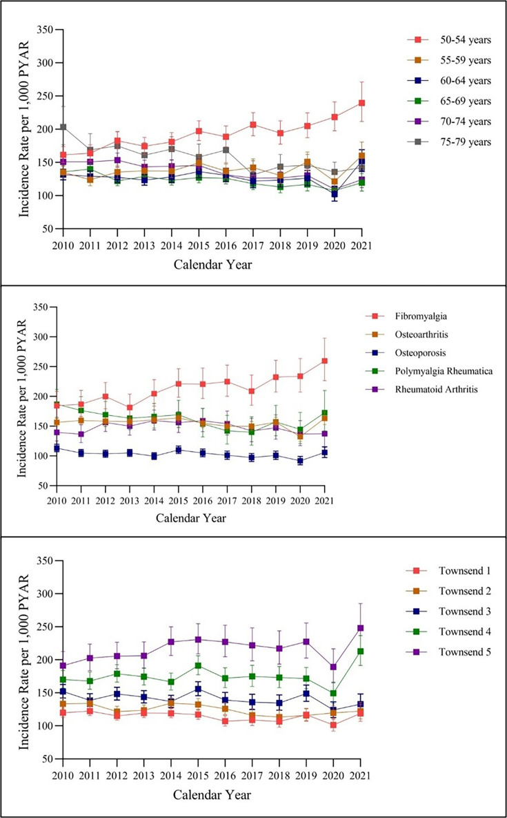 The prescribing of opioids for chronic non-cancer pain in the menopausal and postmenopausal population: a drug utilisation study in the UK.