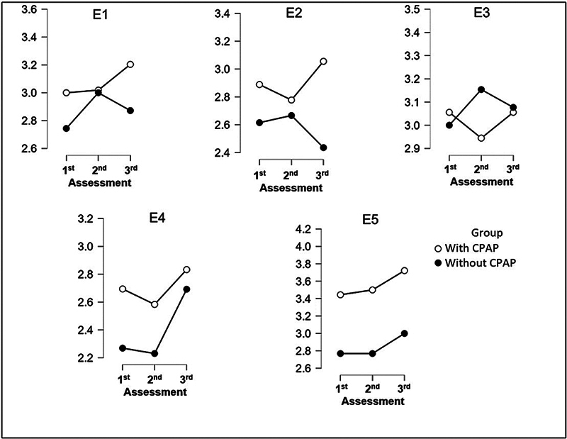 Effects of Continuous Positive Airway Pressure on the Degree of Sleepiness, Functional Quality of Sleep, and Electrophysiological Hearing Responses in Individuals with Obstructive Sleep Apnea.