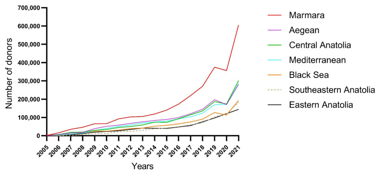 Blood group profile of Türkiye with regional and demographic differences: a 23-year retrospective study.