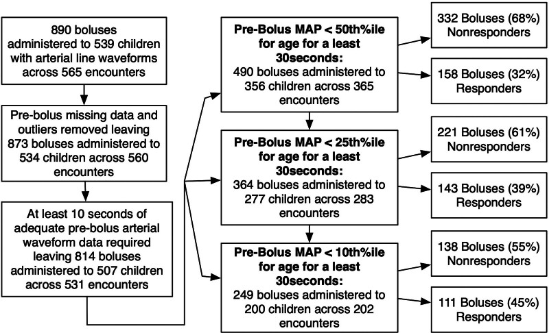 Association of Dynamic Arterial Elastance With Fluid Responsiveness in Critically Ill Children.