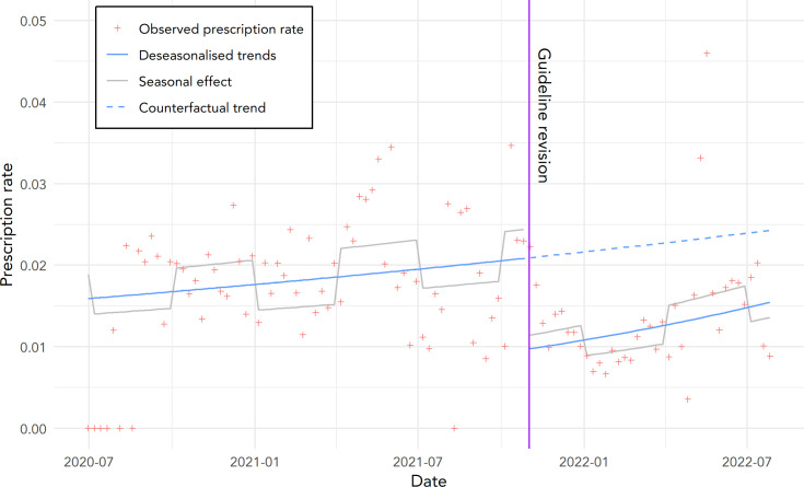 Inhaled corticosteroids for COVID-19: a real-world data analysis on guideline adherence.