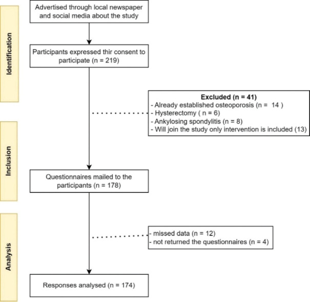 "Silent Bone-loss": Estimating Osteoporosis Risk among Postmenopausal Indian Women using a Self-assessment Tool.