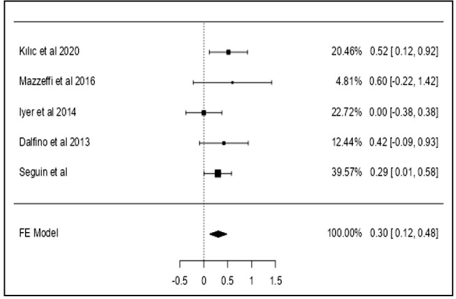 Risk factors of intraabdominal hypertension in cardiac surgery: A systematic review and meta-analysis.