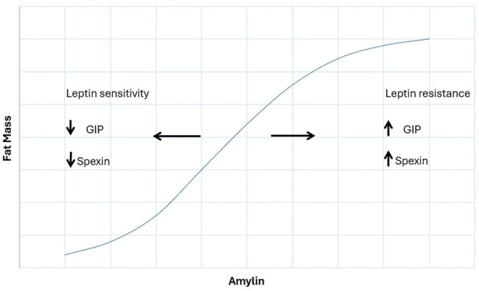 Hormonal predictors of the lean phenotype in humans.