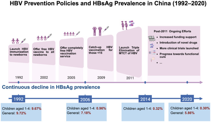 Epidemiology, Achievements, and Challenges in the Elimination of Hepatitis B in China.