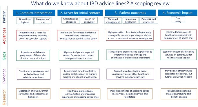 Inflammatory Bowel Disease Advice Lines: A Scoping Review.