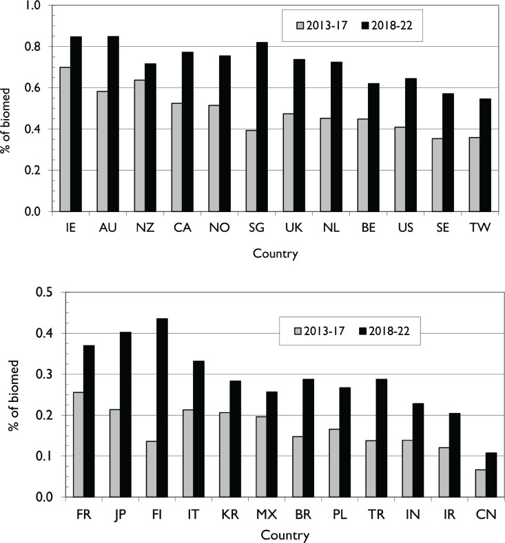 The state of global palliative care research: a bibliometric study.