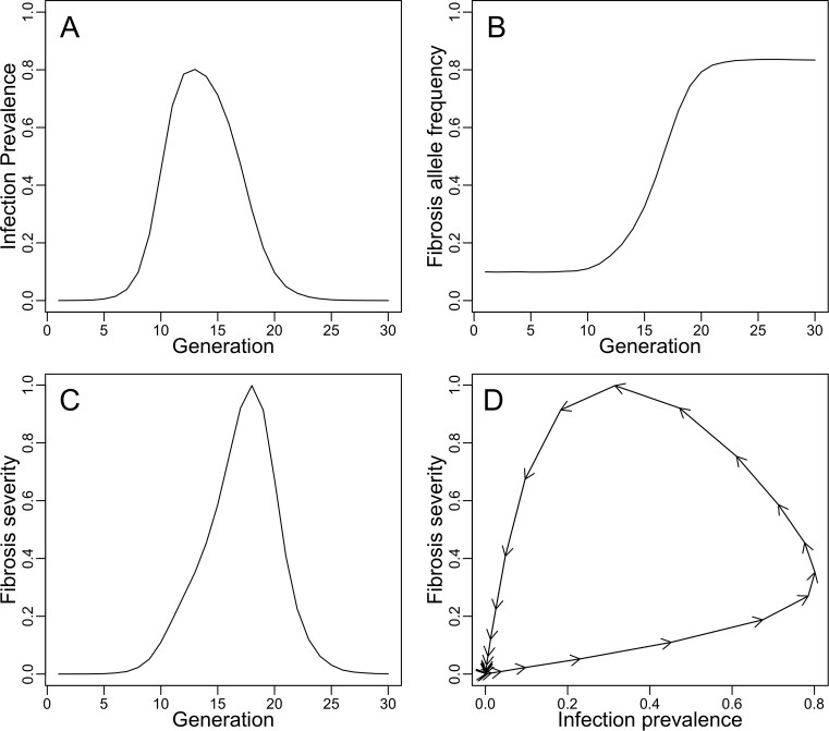 Dynamics of infection and immunity over 50 years as marine stickleback adapt to freshwater.