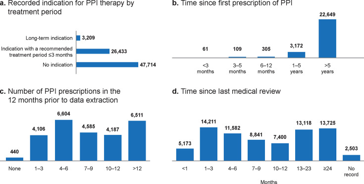 Prescribing practices for proton pump inhibitors among primary care physicians in England: an evaluation.