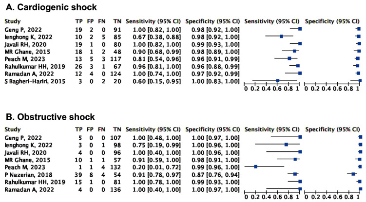 Diagnostic Accuracy of Point-of-Care Ultrasound for Patients With Cardiogenic Shock　- A Meta-Analysis and Systematic Review.