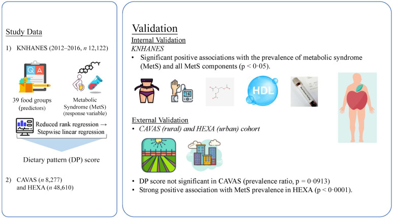 Identifying dietary patterns related to metabolic syndrome using the 7th Korea National Health and Nutrition Examination Survey.