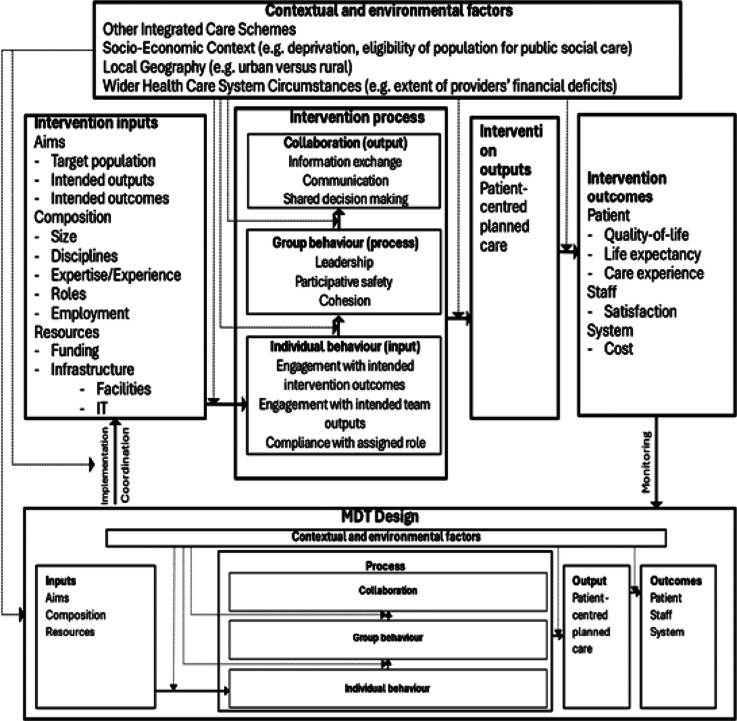 Evaluating the role of community-based multi-disciplinary teams in England's Pioneer integrated health and social care programme: Setting the scene.