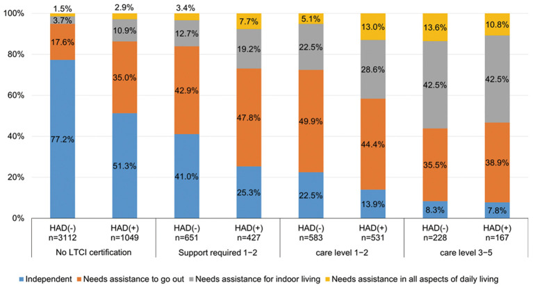 Prognostic Impact of Hospitalization-Associated Disability and Care Level in Older Heart Failure Patients　- Findings From the J-Proof HF Registry.