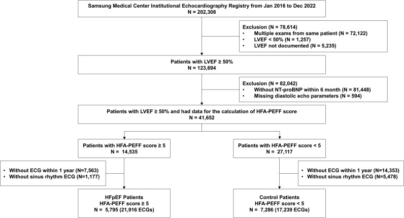 Artificial intelligence-enabled electrocardiogram model for predicting heart failure with preserved ejection fraction: a single-center study.