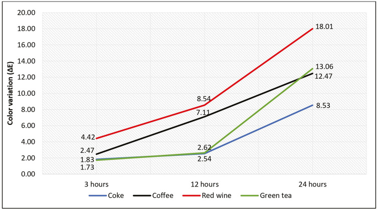 <i>In Vitro</i> Evaluation of the Color Variation of Two Bulk Fill Resin Composites Immersed in Four Different Pigmented Beverages: A Comparative Study.