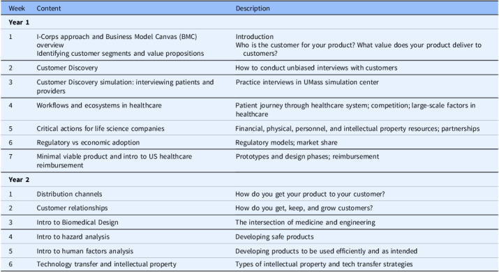 Implementation and preliminary evaluation of an entrepreneurship, biomedical innovation, and design pathway in a school of medicine curriculum.