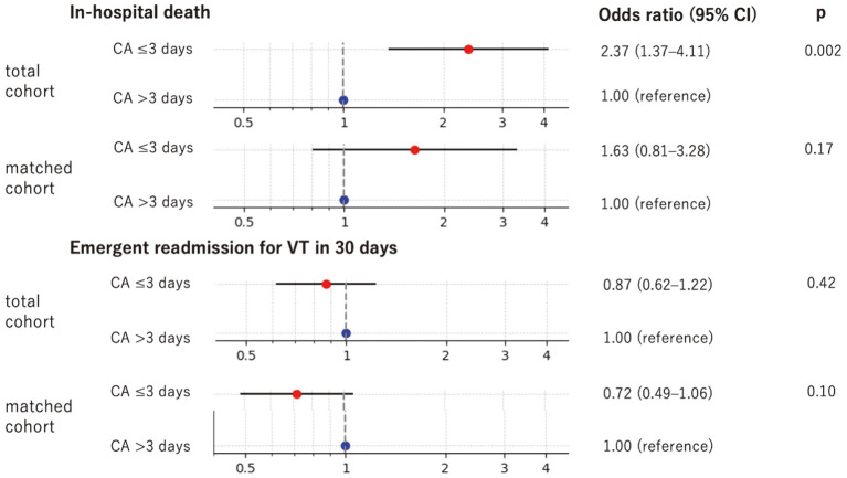 Timing of Catheter Ablation for Ventricular Tachycardia and Prognosis After Emergent Hospitalization　- Results From the JROAD-DPC Database.