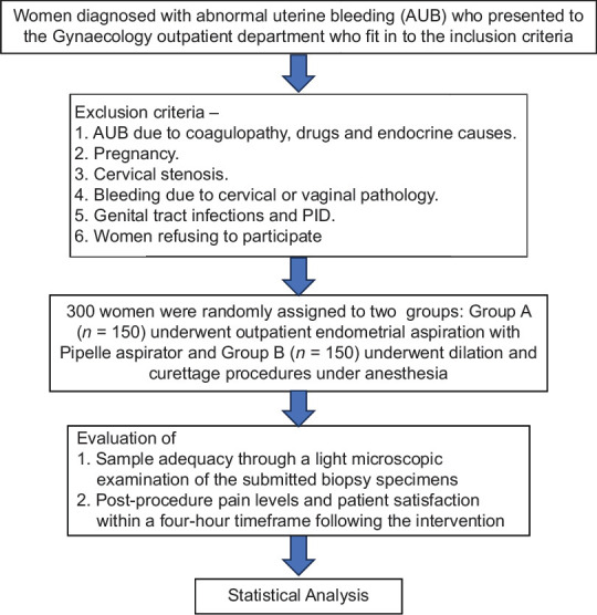 A Comparative Analysis of the Pipelle Device and Conventional Dilatation and Curettage as Investigative Tools for Abnormal Uterine Bleeding: Assessing Sample Adequacy and Patient Perspectives: A Prospective Observational Cohort Study.