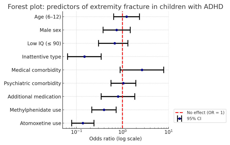 Factors affecting extremity fracture risk in children with attention-deficit/hyperactivity disorder.