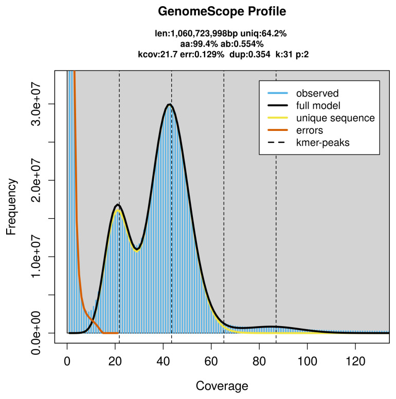 The genome sequence of the bronze bream, <i>Abramis brama</i> (Linnaeus, 1758) (Cypriniformes: Leuciscidae).