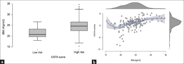 "Silent Bone-loss": Estimating Osteoporosis Risk among Postmenopausal Indian Women using a Self-assessment Tool.