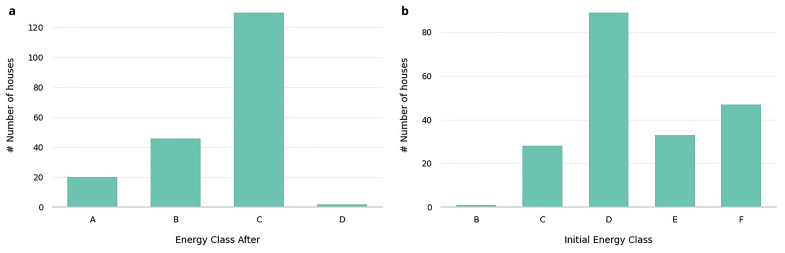 RETROFIT-LAT: A comprehensive dataset for energy efficiency investments in Latvia.