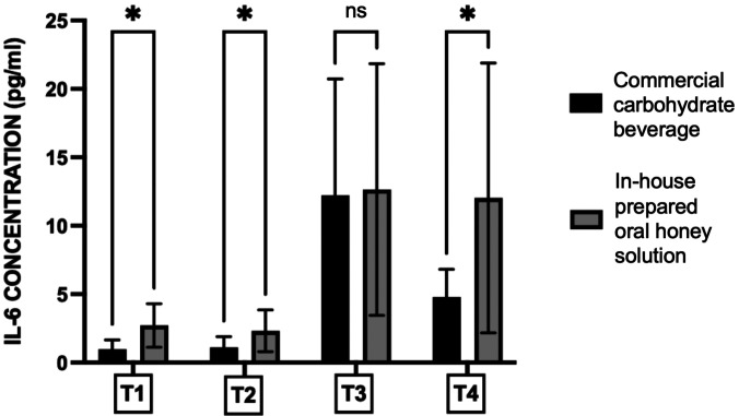 The effects of honey solution on postoperative stress, gastric motility, and patient comfort: a randomized controlled trial.