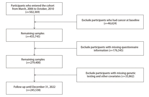 [Association and Interaction between Multidimensional Lifestyle, Socioeconomic Status and the Incidence of Lung Cancer].