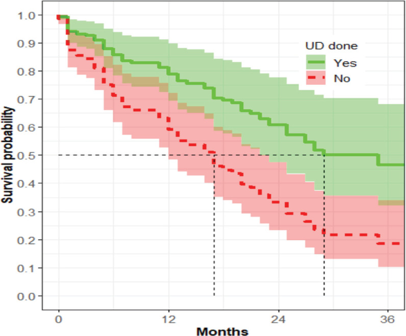 Impact of urinary diversion on survival in locally advanced cervical carcinoma with obstructive uropathy in Tanzania.