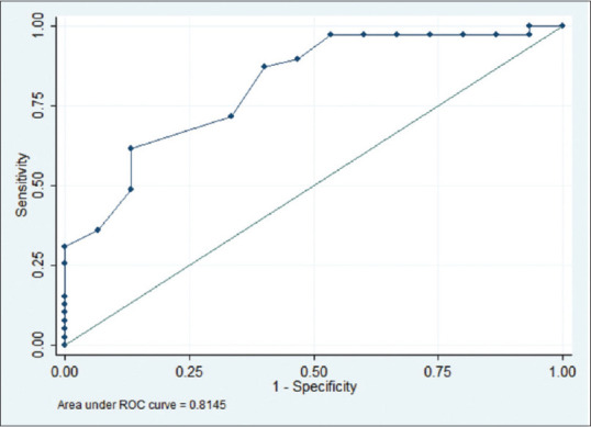 Utility of core to skin temperature gradient and capillary refill time in determining prognosis for patients with septic shock: A prospective observational study.