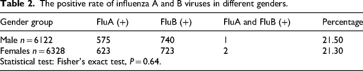 Influenza A and B virus infection status in Jinshan District, Shanghai.