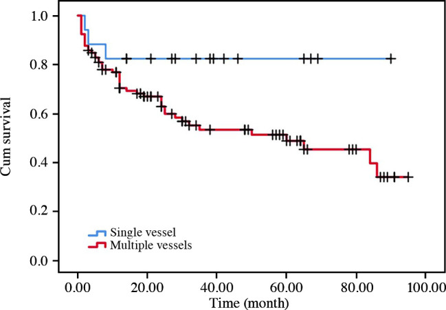 Risk factors of hemoptysis recurrence after bronchial artery embolization and patient feedbacks.