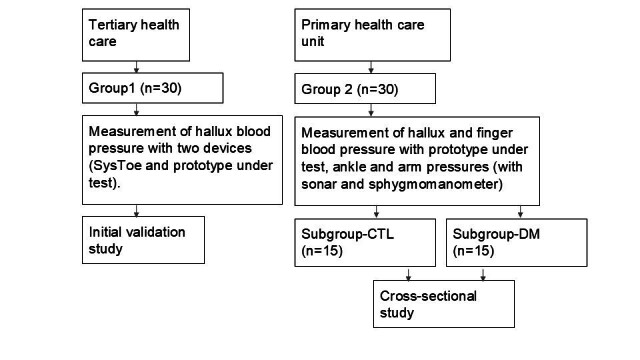 New device for assessing the toe-brachial index and a pilot cross-sectional study in diabetic patients.