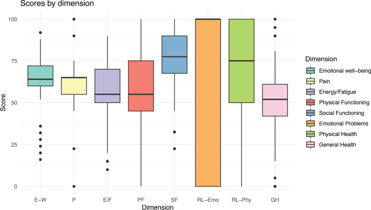 Impact of adherence to healthy habits on the quality of life of cancer survivors: a study from Uruguay.